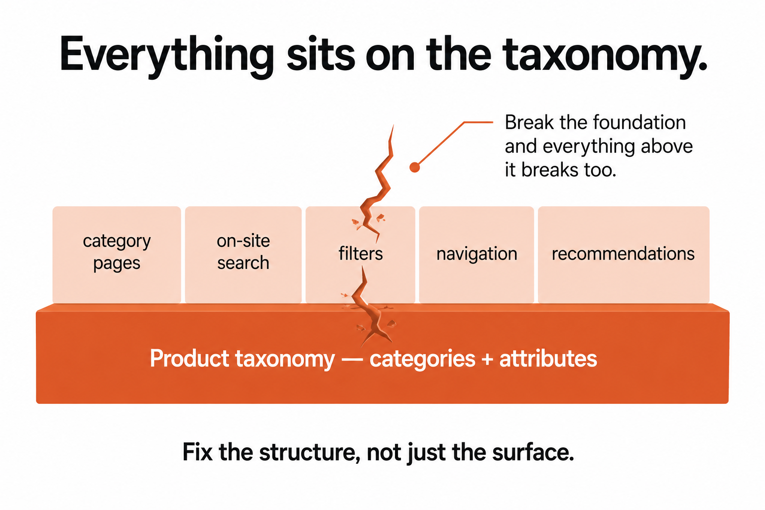 Product taxonomy as a foundation block with category pages, search, filters, navigation, and recommendations resting on it, and a crack showing how a broken foundation breaks everything above.
