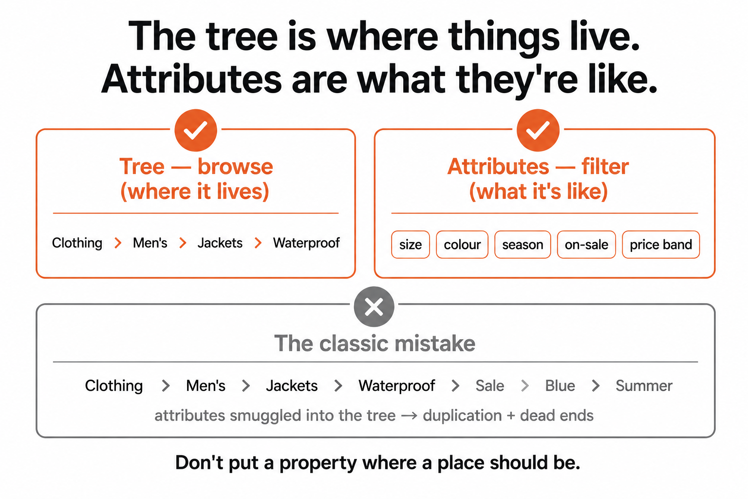 A clean category tree for where products live beside filterable attributes for what they're like, with the mistake of jamming Sale, Blue, and Summer into the tree shown below.