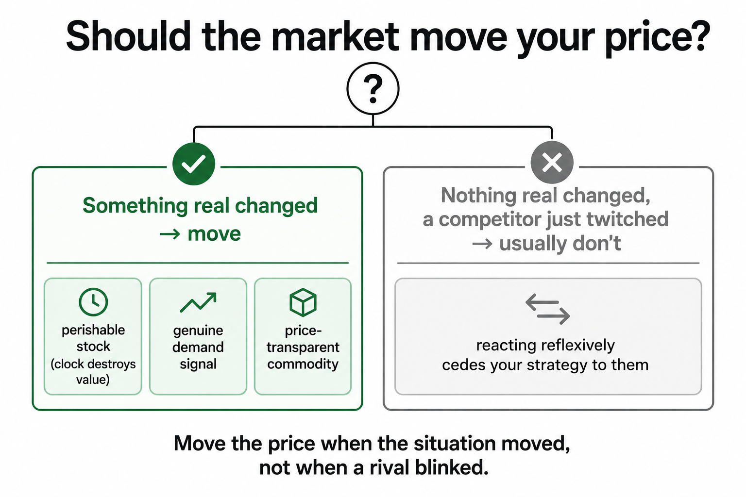 A decision split showing the market should move your price when something real changed (perishable stock, real demand, transparent commodity) but usually not just because a competitor twitched.