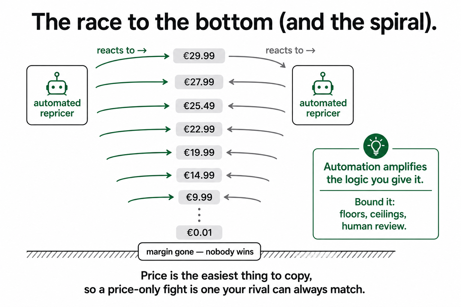 Two automated repricers reacting to each other, prices spiralling down to a near-zero margin floor where nobody wins, with a note to bound automation.