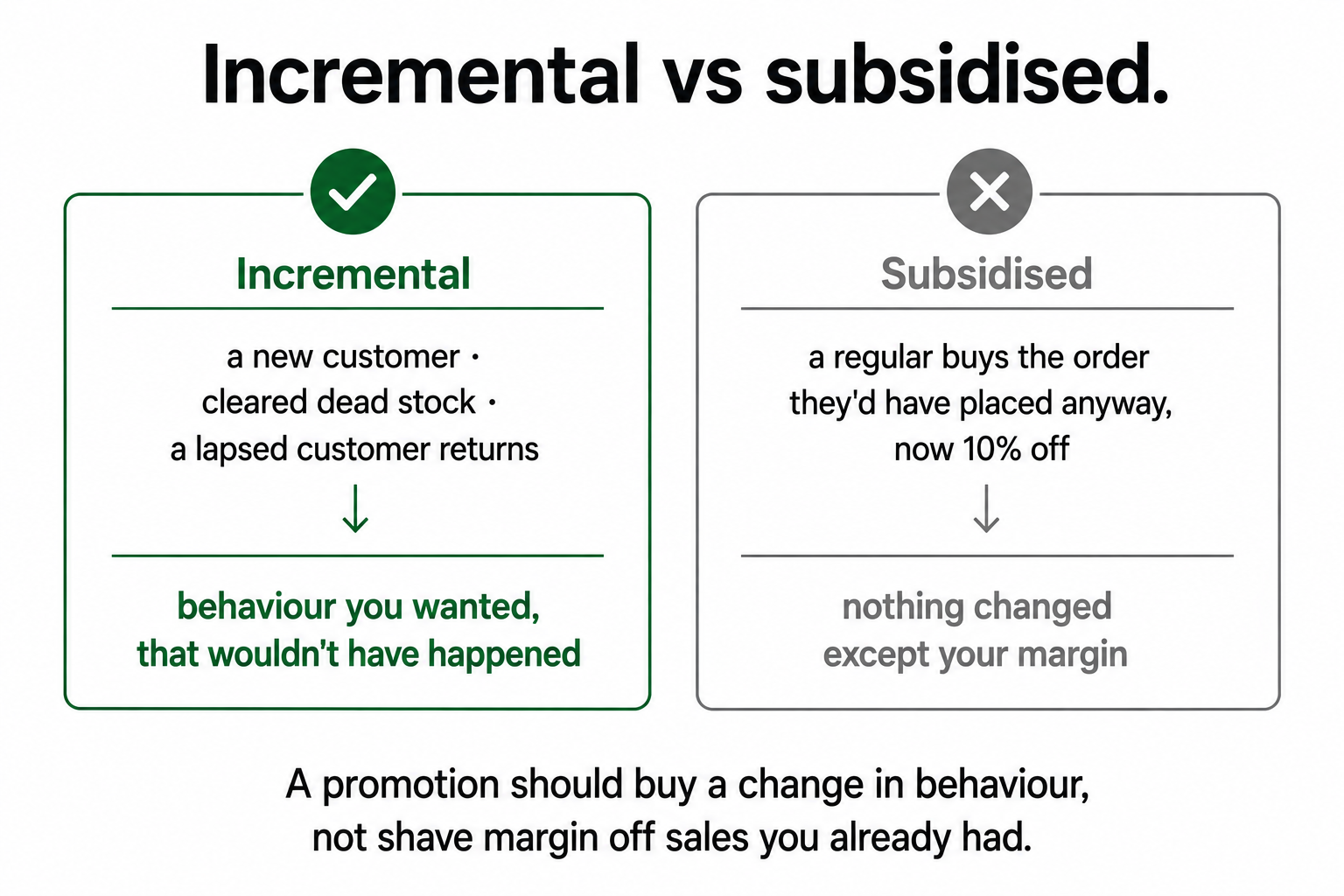 An incremental promotion (new customer, cleared stock, returning customer) versus a subsidised one (a regular gets a discount on an order they'd have placed anyway).