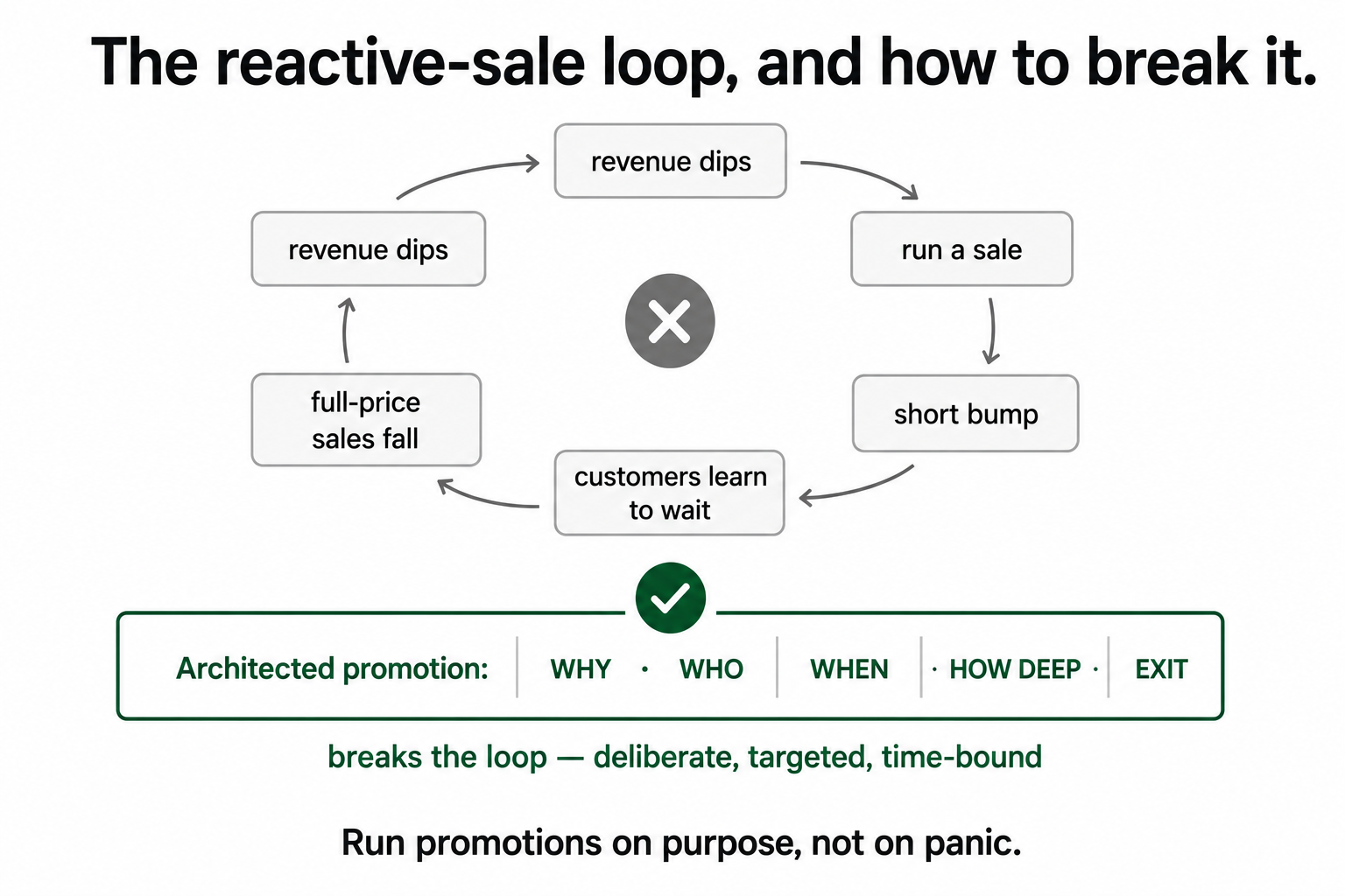 The reactive-sale loop where dips trigger sales that train customers to wait, broken by an architected promotion defined by why, who, when, how deep, and an exit.