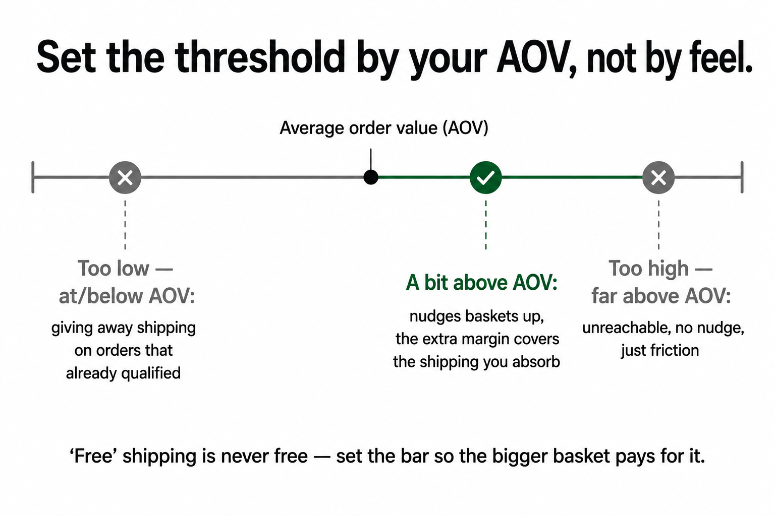 A scale anchored on average order value showing a threshold set too low (giveaway), too high (friction), or just above (the sweet spot that lifts baskets and covers shipping).