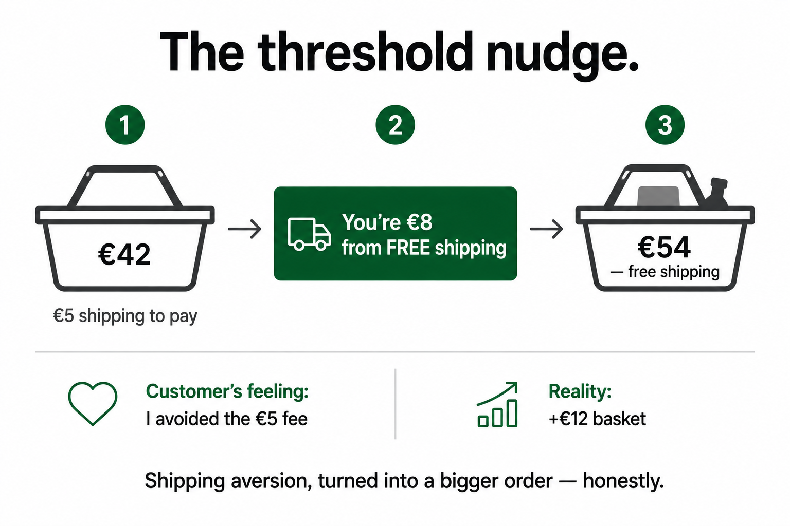 A basket at €42 with a "you're €8 from free shipping" prompt, ending at €54 with an added item, showing the customer feels they avoided the fee while the basket actually grew.