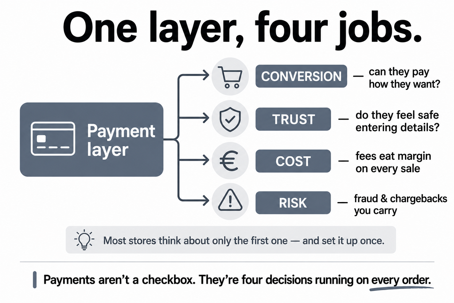 A single payment layer doing four jobs at once, conversion, trust, cost, and risk, with a note that most stores think about only the first.