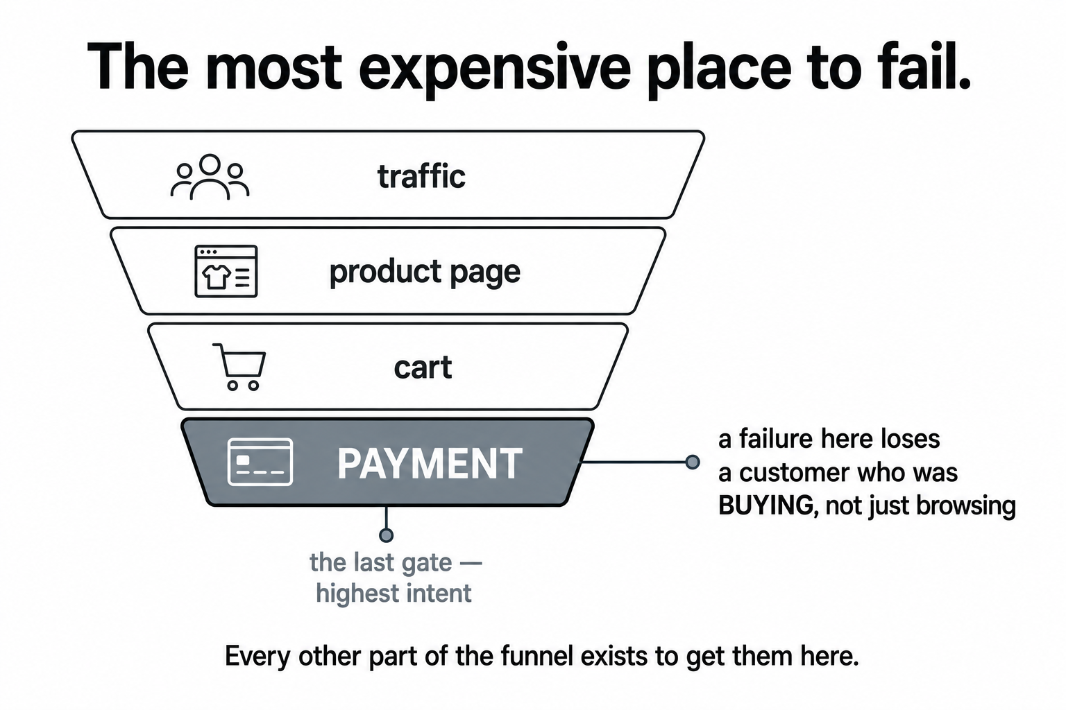A funnel ending at the payment stage highlighted as the last gate with the highest intent, where a failure loses a customer who was buying, not just browsing.