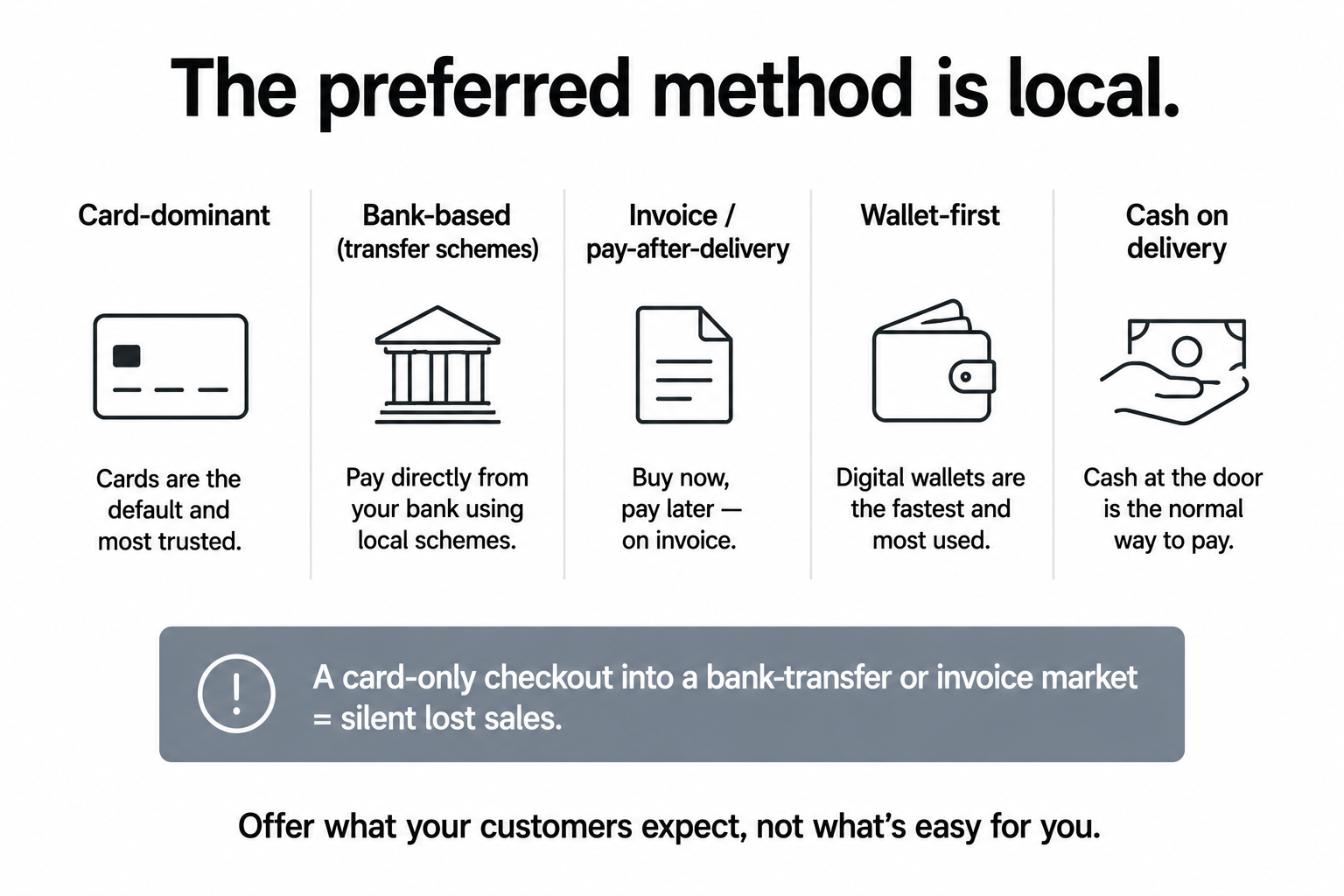 Market archetypes with different dominant payment expectations (card, bank transfer, invoice, wallet, cash on delivery) showing a card-only checkout loses sales in a bank-transfer or invoice market.