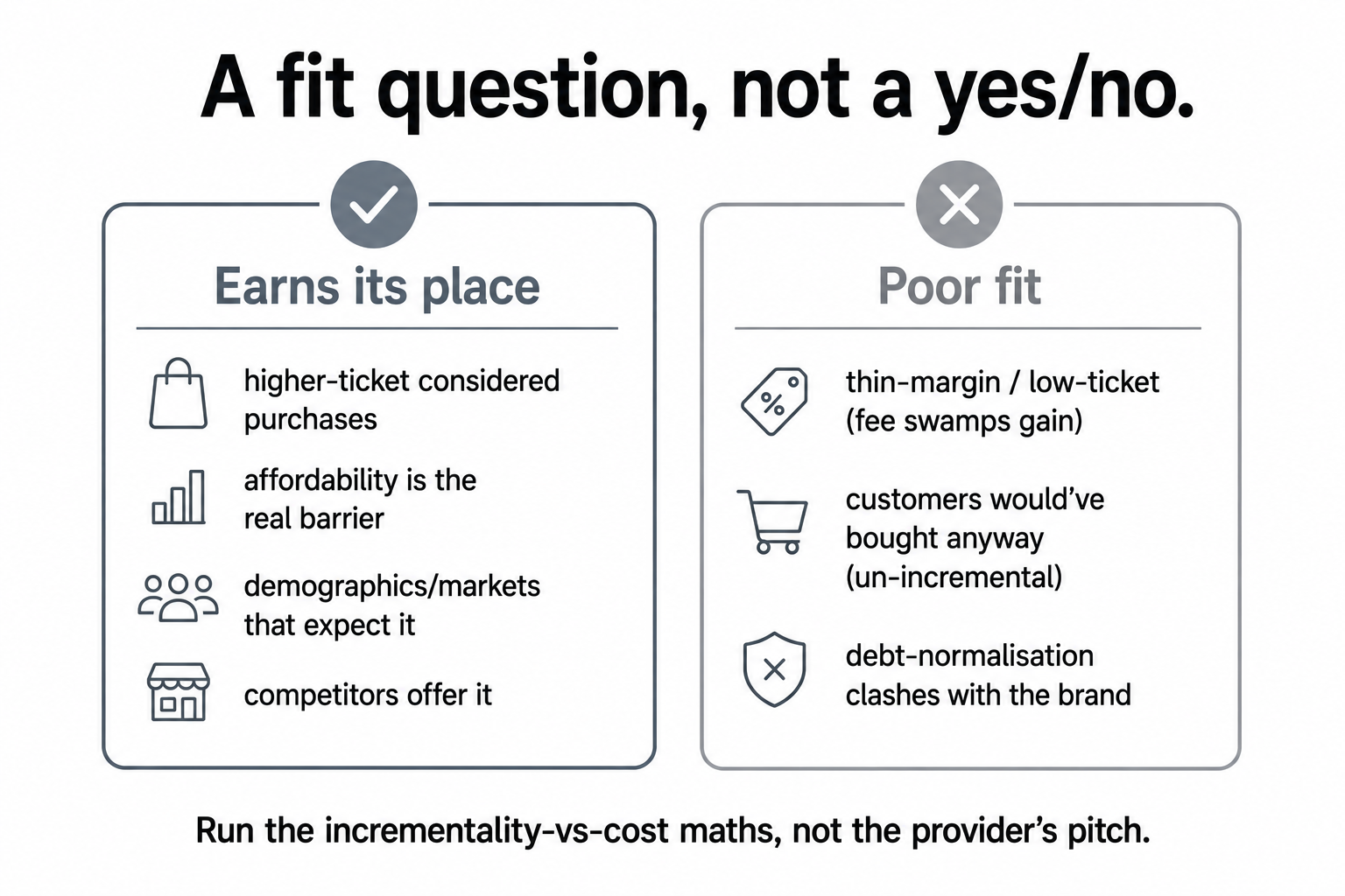 Two columns showing where BNPL earns its place (higher-ticket considered purchases, affordability barrier, expecting demographics) versus poor fit (thin-margin, low-ticket, would-have-bought-anyway, brand clash).