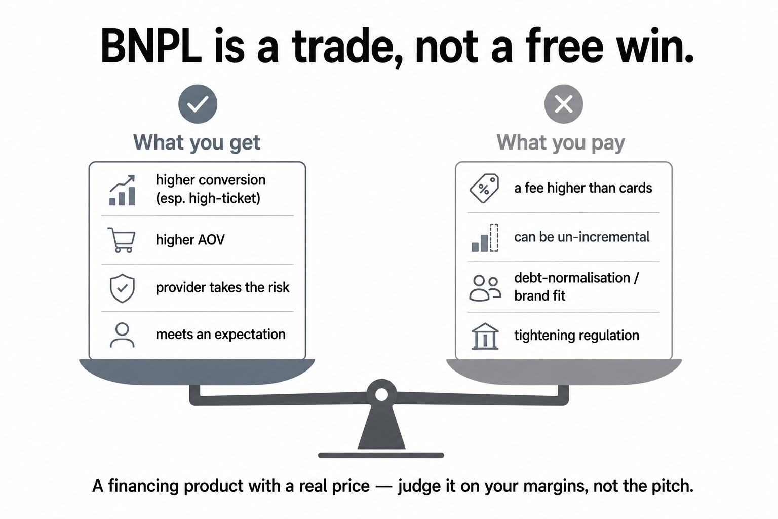 A balance scale weighing BNPL's gains (conversion, AOV, risk transfer, meeting expectations) against its costs (higher fee, un-incrementality, debt-normalisation, regulation).