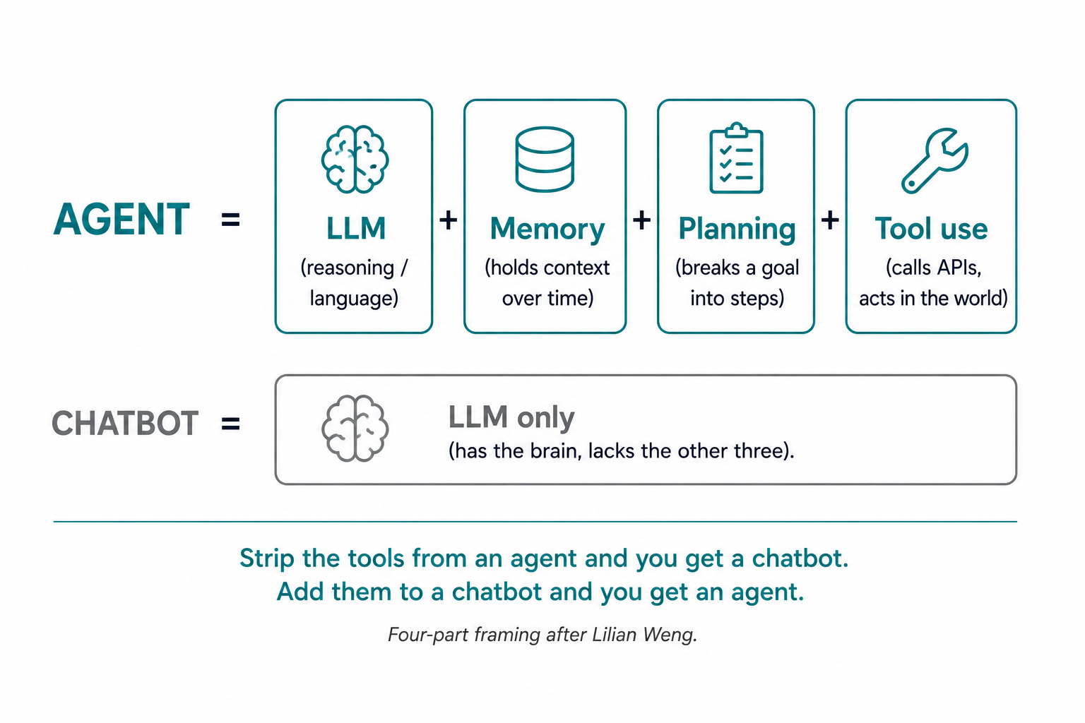 The formula Agent equals LLM plus memory plus planning plus tool use, contrasted with a chatbot as the LLM alone.