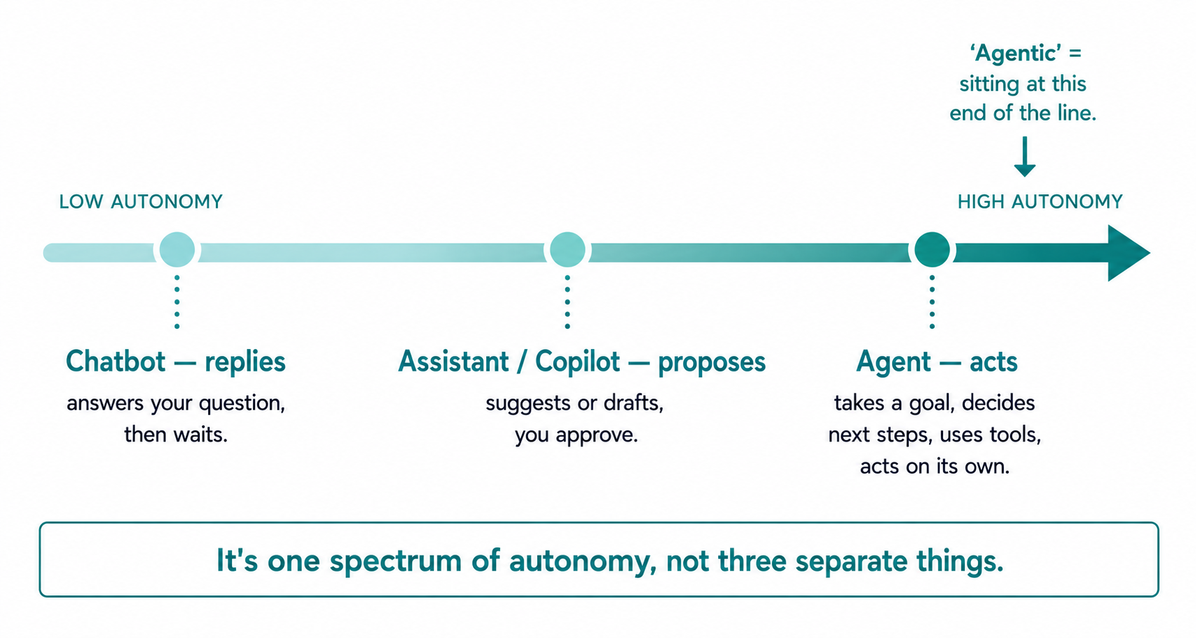 An autonomy spectrum from chatbot (replies) to assistant (proposes) to agent (acts), showing the three as points on one line rather than separate things.