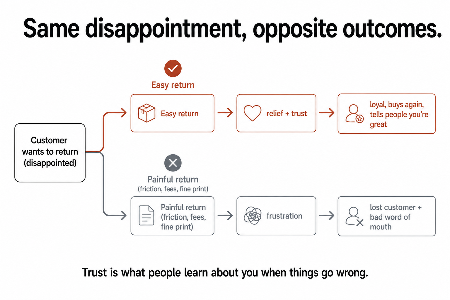 One disappointed customer wanting a return splitting into an easy-return path leading to loyalty and a painful-return path leading to a lost customer.