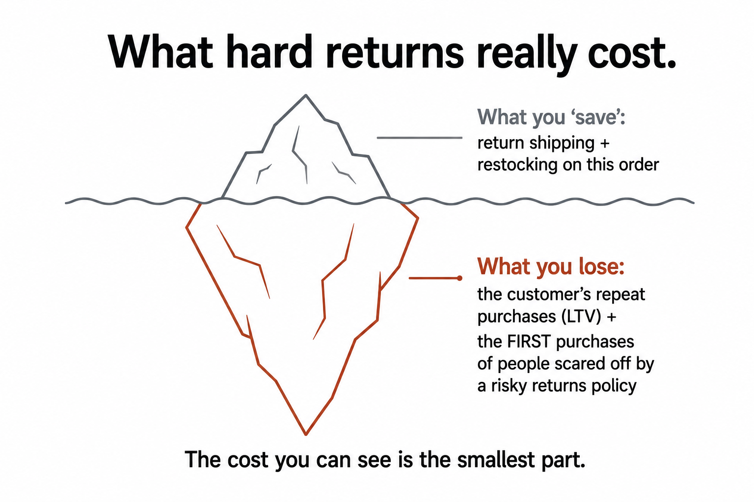 An iceberg showing the small visible saving of hard returns (shipping, restocking) above the much larger hidden cost (lost repeat purchases and lost first purchases) below.