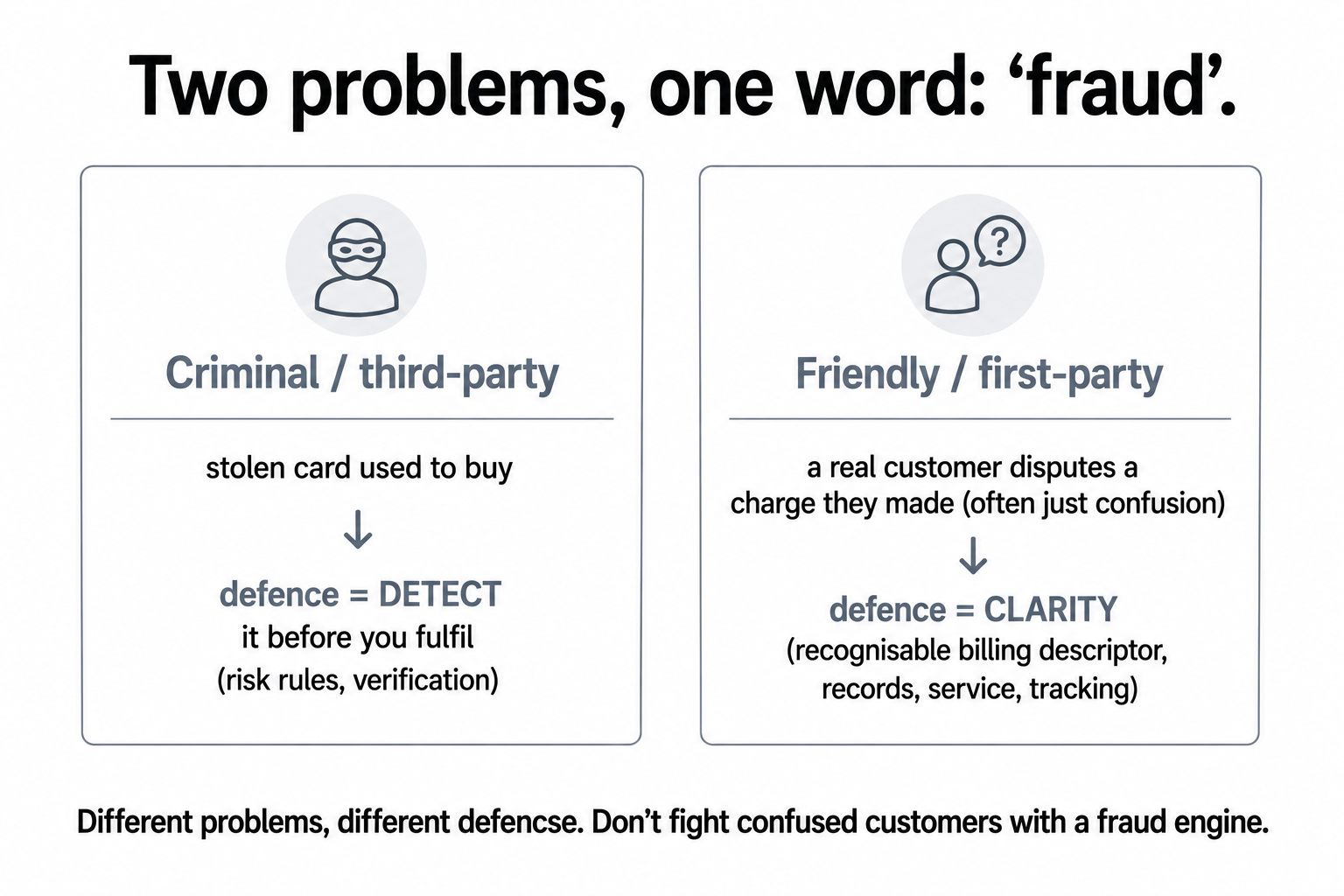 Criminal fraud (stolen card, defended by detection before fulfilment) versus friendly fraud (a real customer disputing a charge, defended by clarity and service).