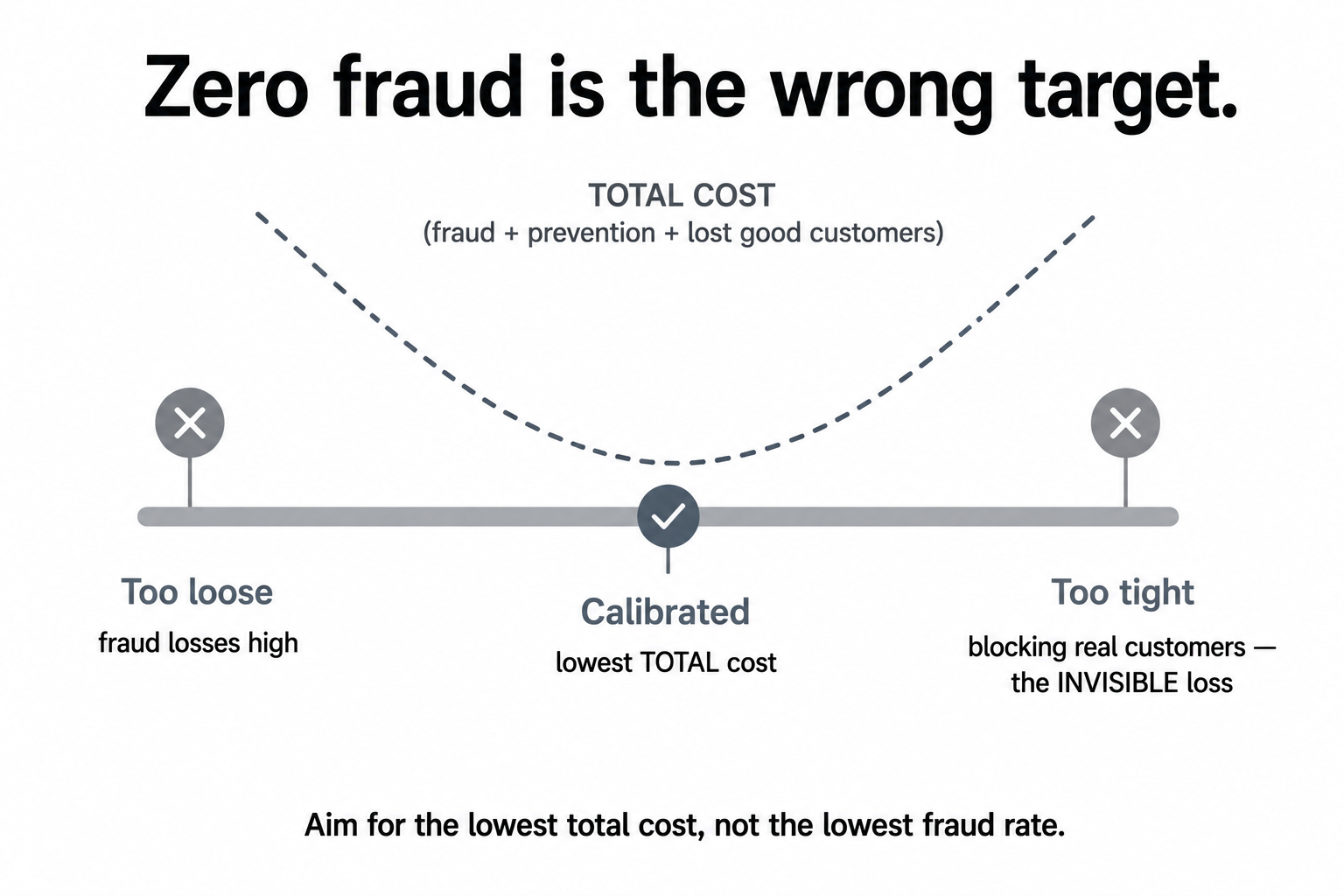 A fraud-defence dial from too loose (high fraud losses) to too tight (blocking real customers, the invisible loss), with the calibrated middle minimising total cost.