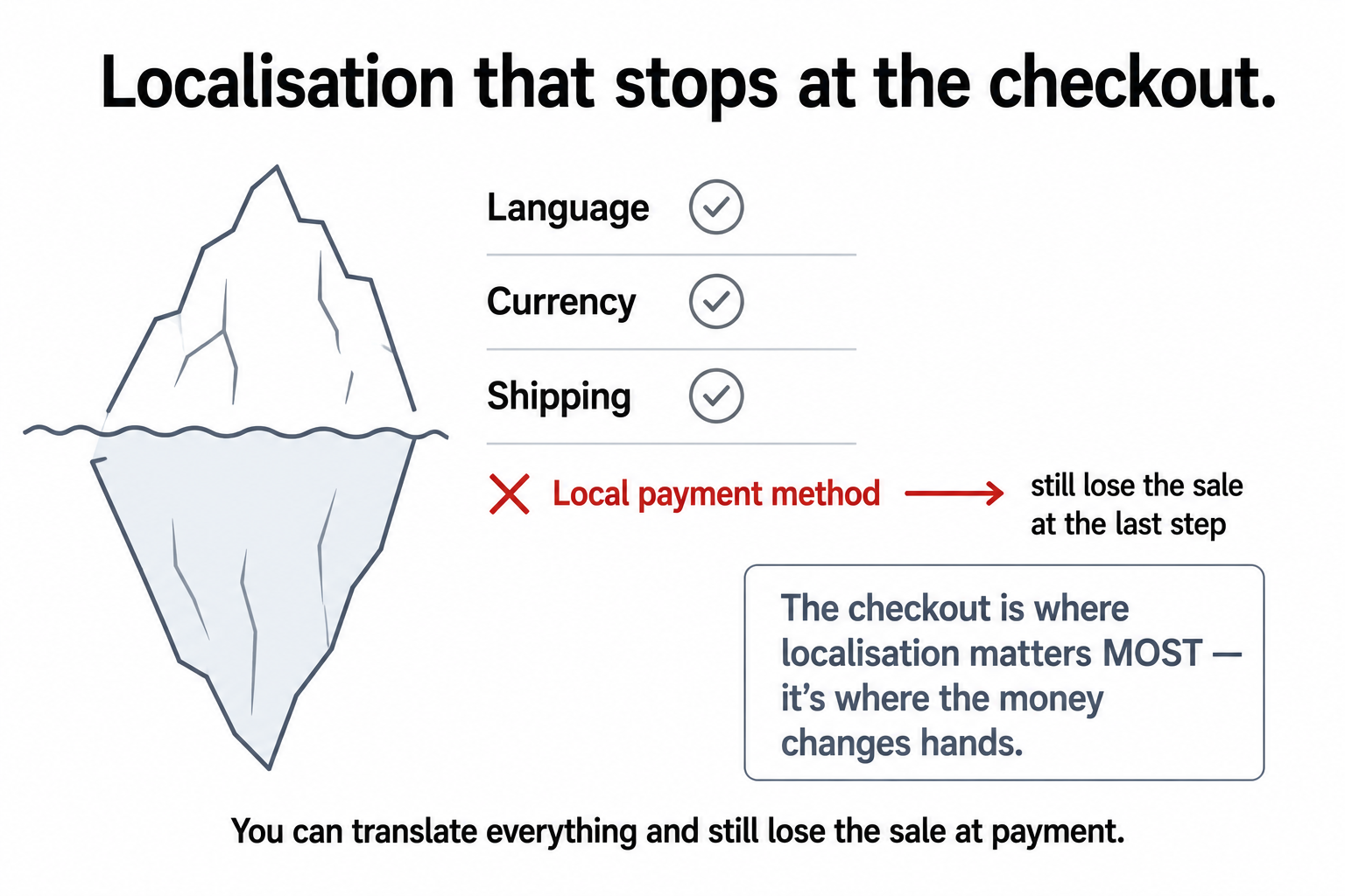 A localisation checklist with language, currency, and shipping ticked but the local payment method missing, still losing the sale at the last step.
