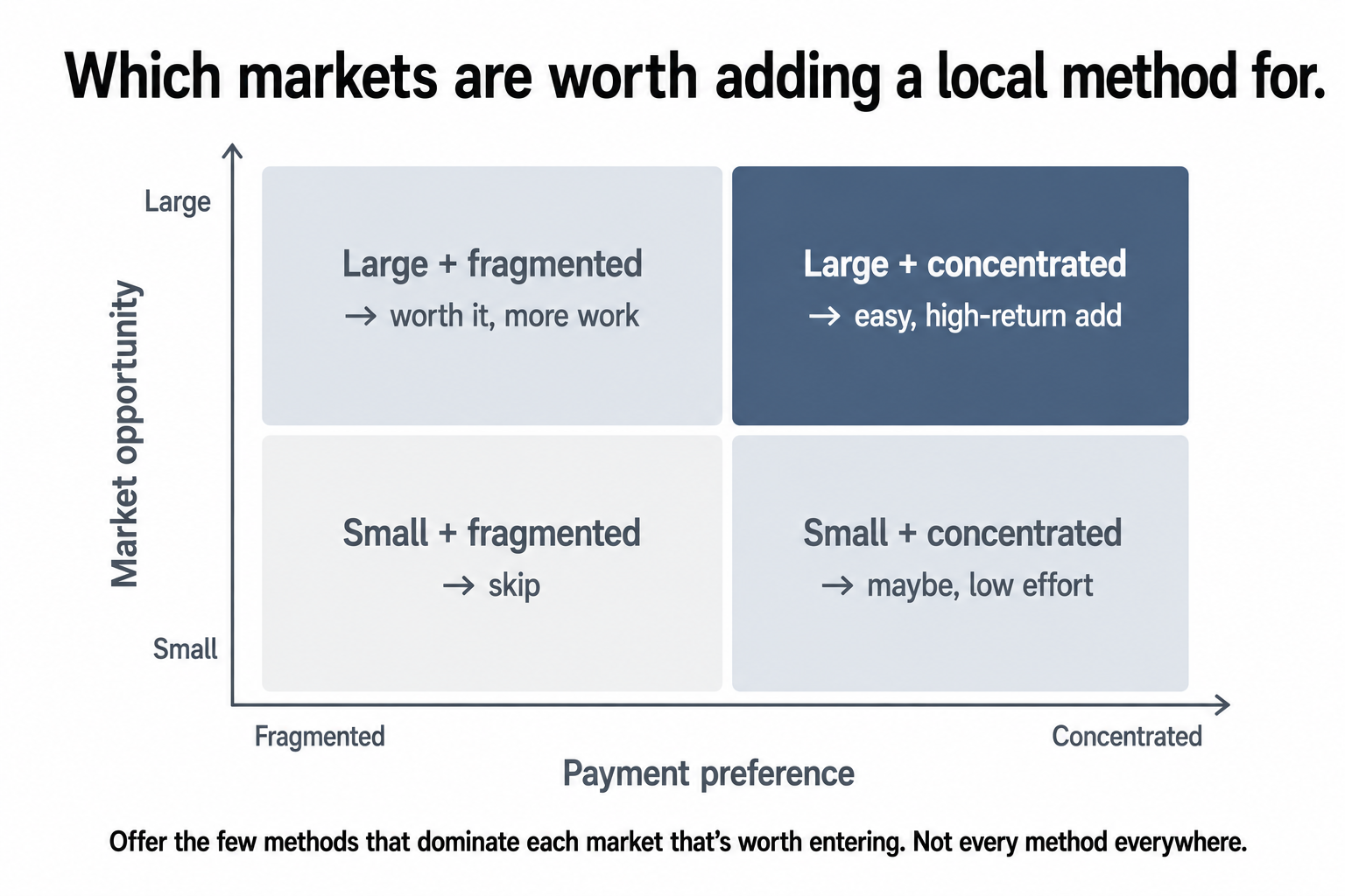 Different target markets each with a few dominant payment methods, showing you should offer those rather than your home stack or every method everywhere.