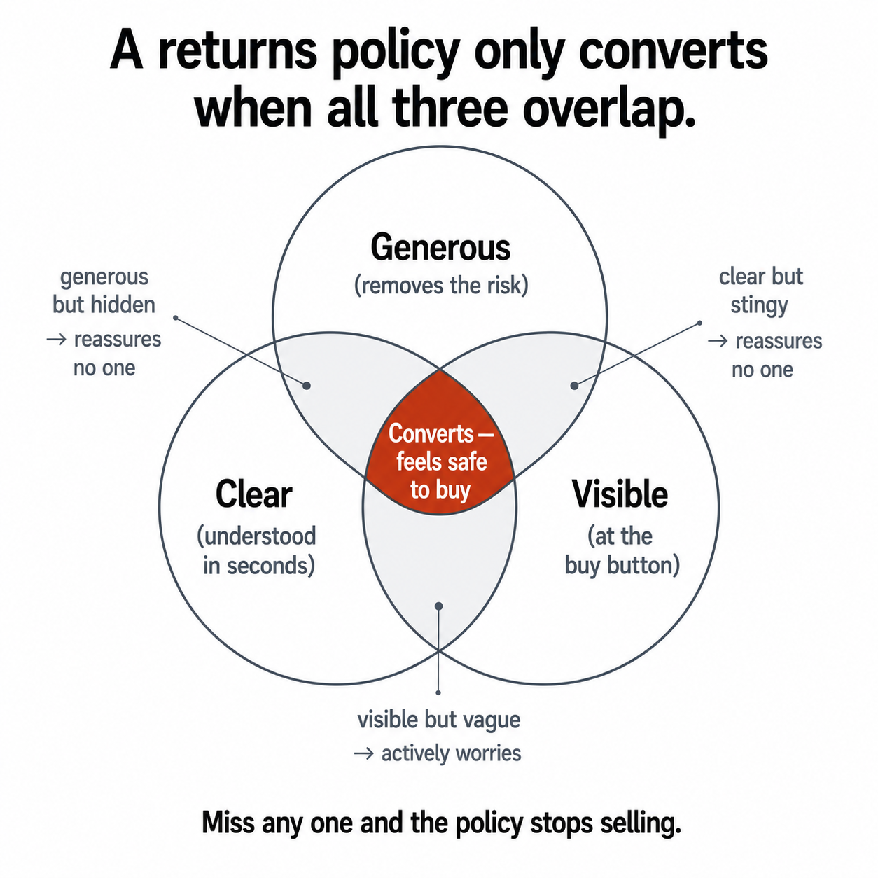 A defensive footer policy full of legalese versus a clear confident promise on the product page, raising versus lowering perceived purchase risk.