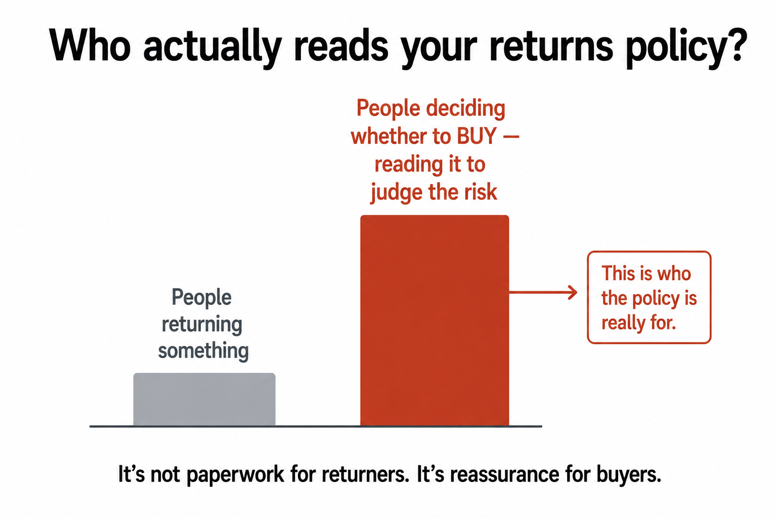 Two bars showing the returns policy is read by a small group returning things and a much larger group deciding whether to buy, who it's really for.