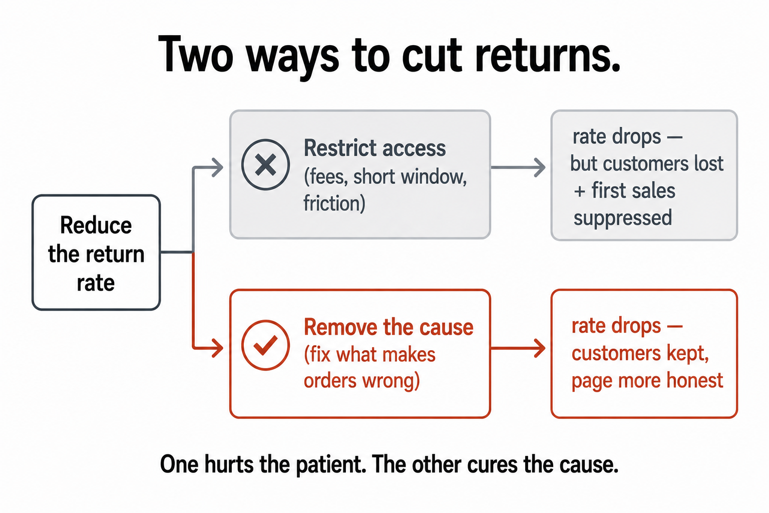Two paths to cut returns: restricting access (rate drops but customers lost) versus removing the cause (rate drops, customers kept).