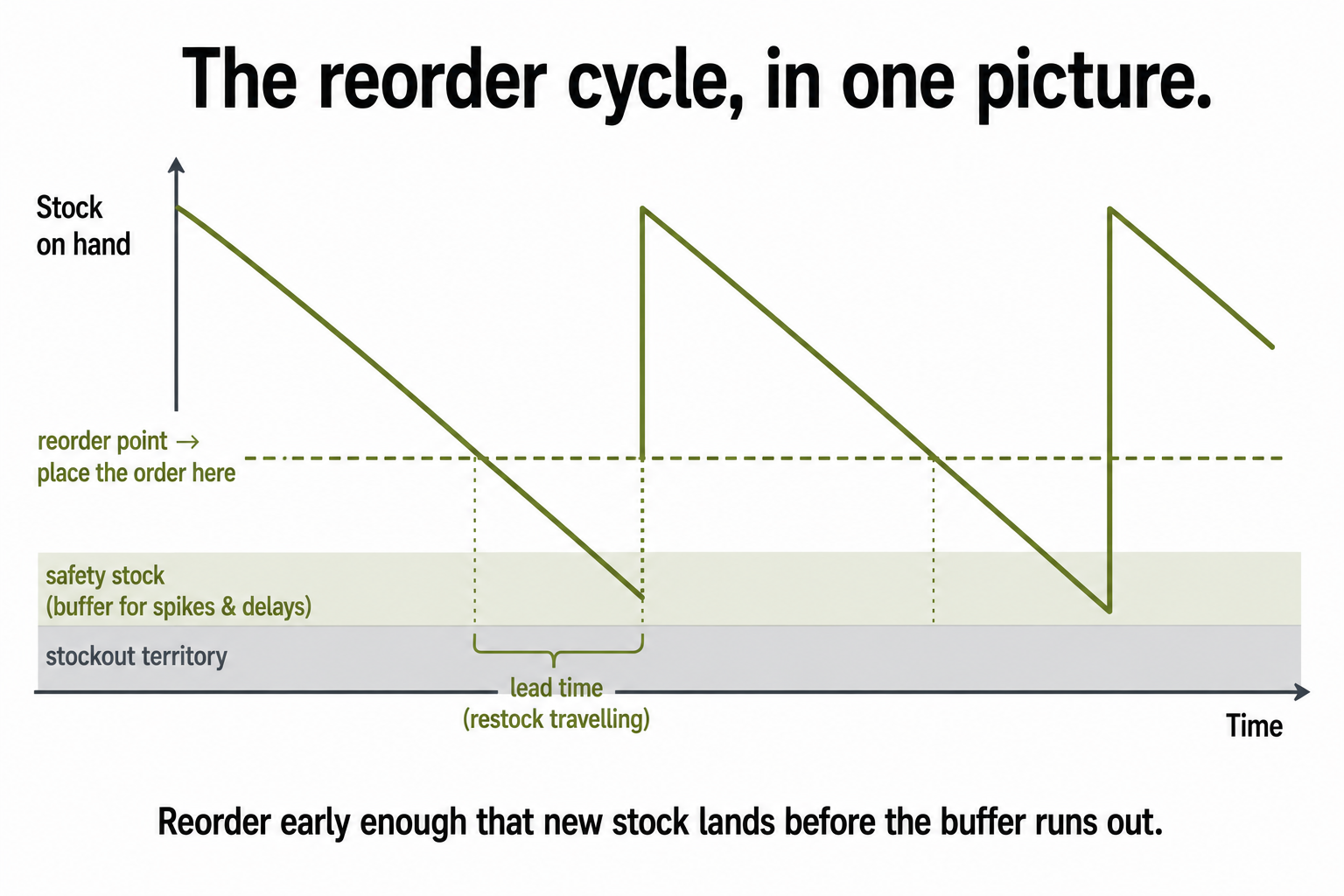 A returns expectation gap between the product the customer expected from the page and what they received, closed by fixing the product page.