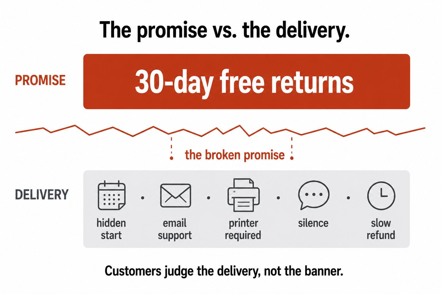 A generous returns promise on top and a painful delivery underneath (hidden start, email support, printer required, silence, slow refund), with the gap labelled the broken promise.