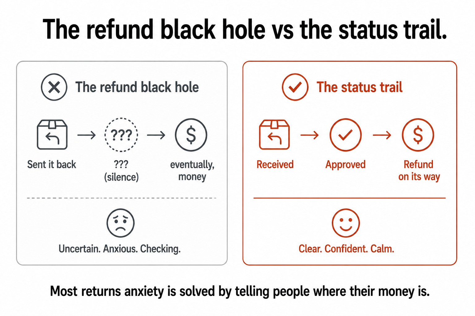 A silent refund black hole versus a clear status trail of received, approved, and refund on its way.