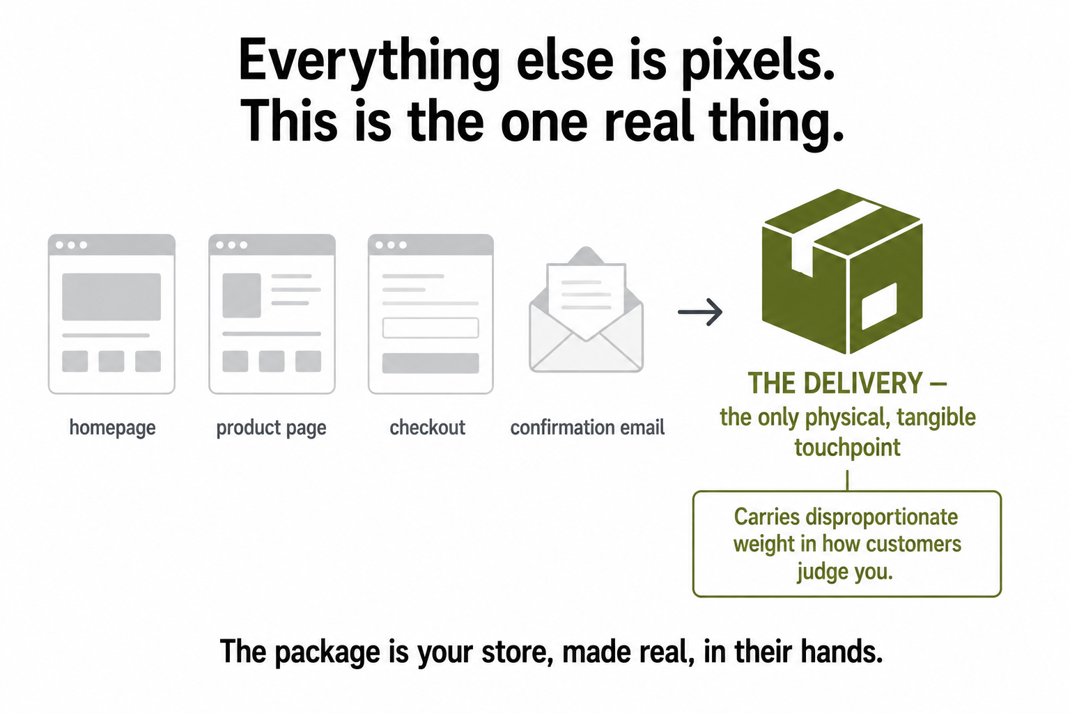 A row of faded screen icons for the online store leading to a single solid parcel, the only physical touchpoint, carrying disproportionate weight in how customers judge the store.