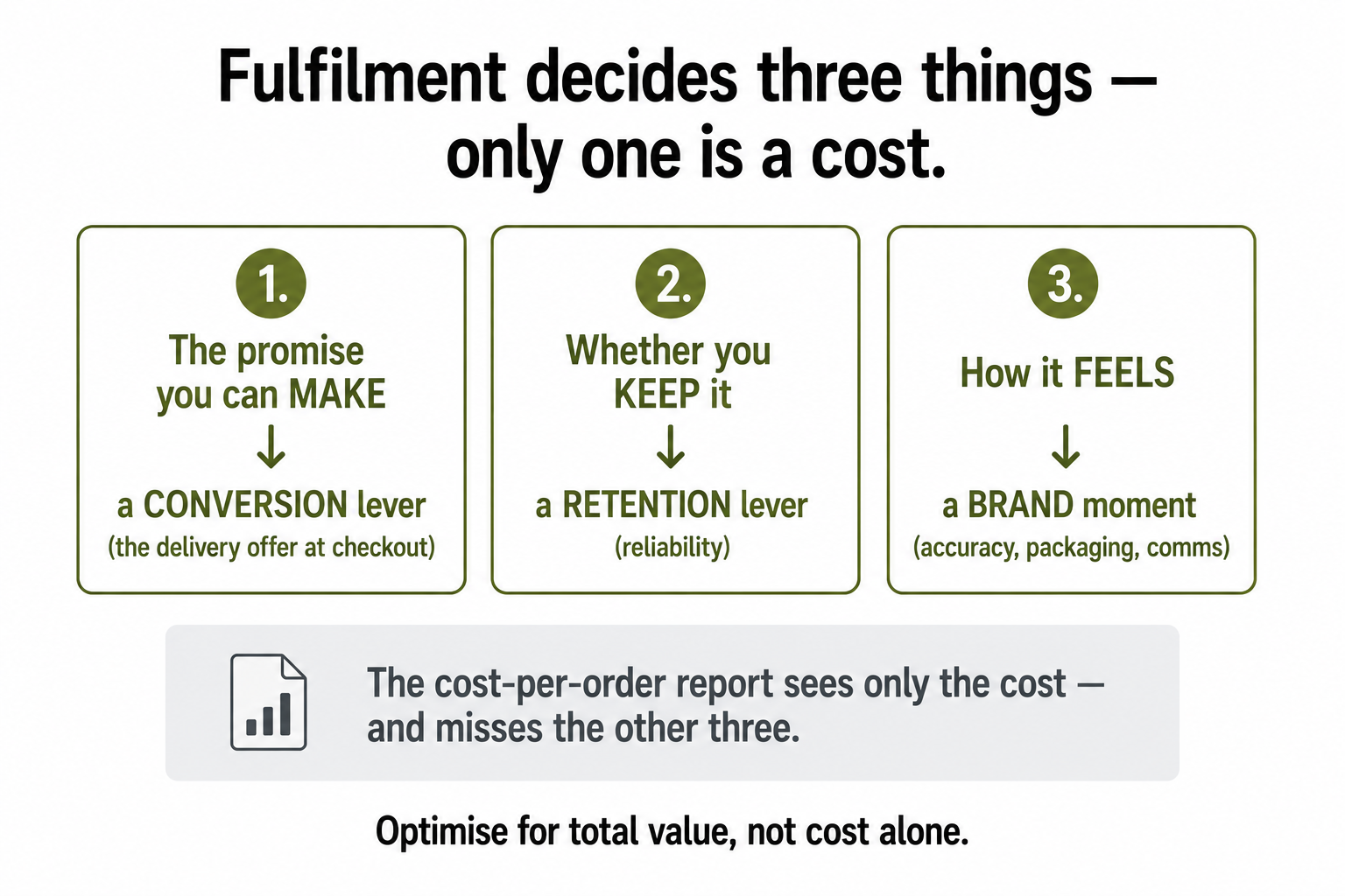 Fulfilment deciding three things (the promise you can make, whether you keep it, how it feels), with only the cost visible on a cost-per-order report.