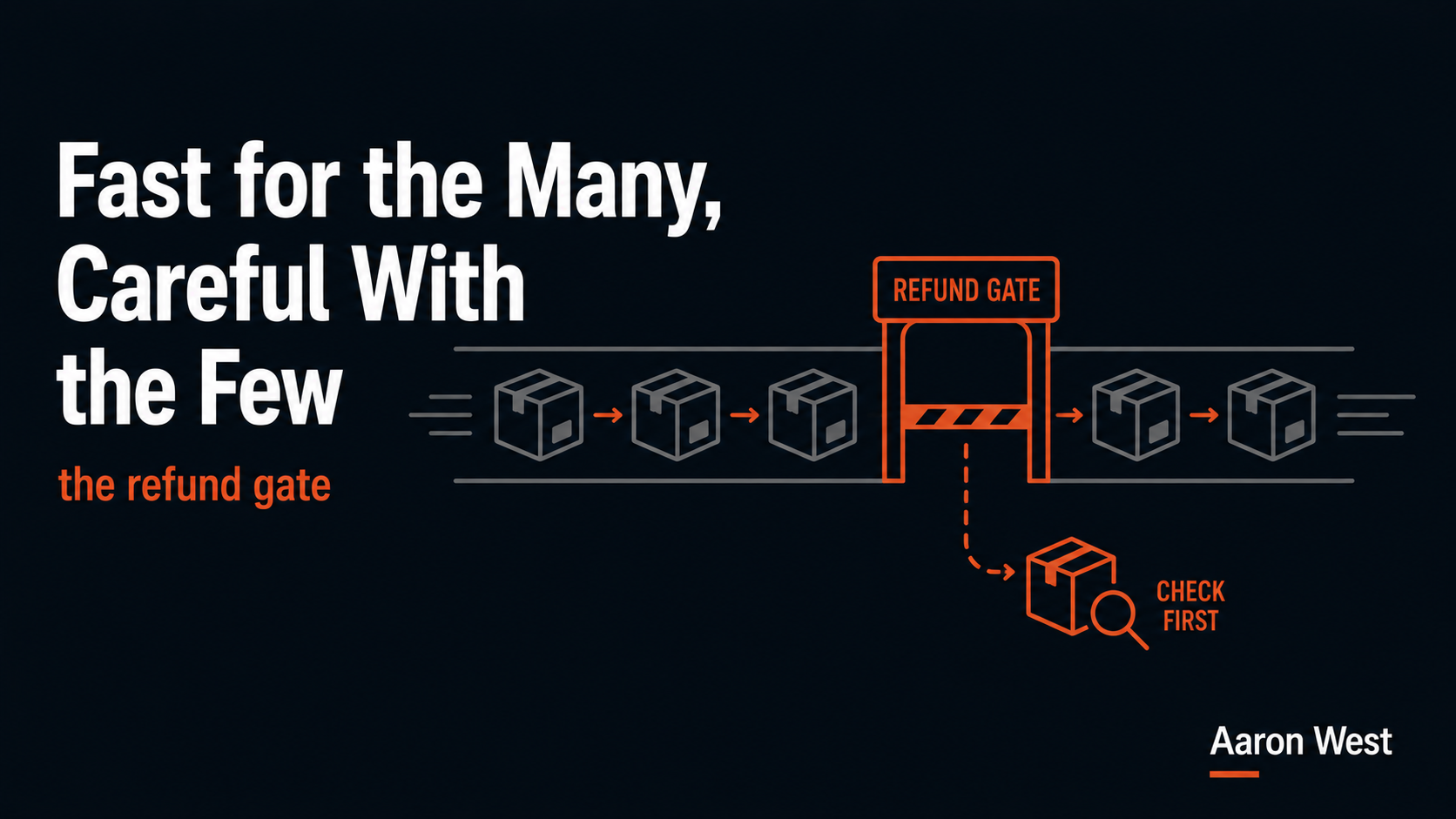 Returns Triage and the Refund Gate