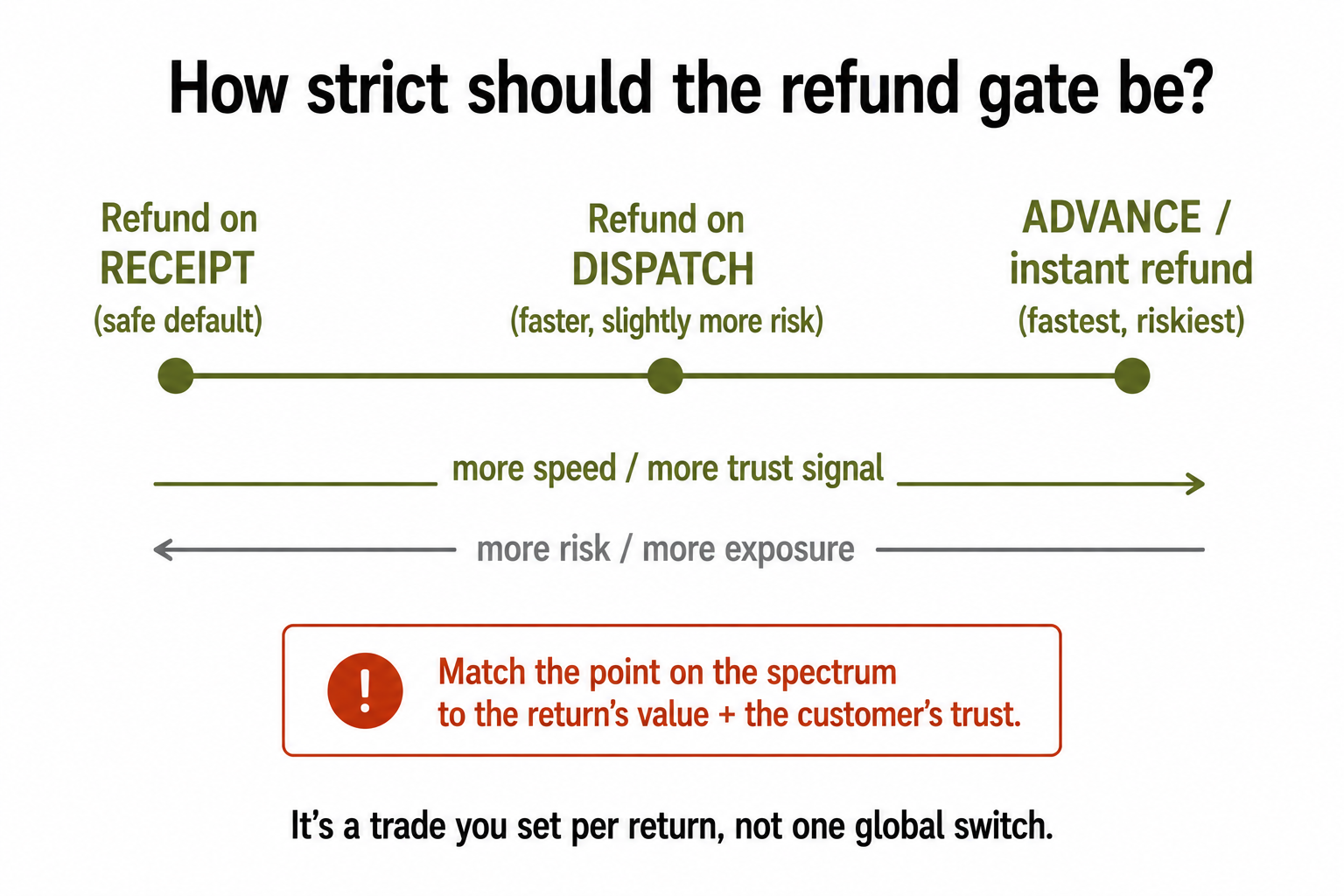 A spectrum of refund-gate strictness from refund-on-receipt through refund-on-dispatch to advance refund, trading speed against fraud exposure.