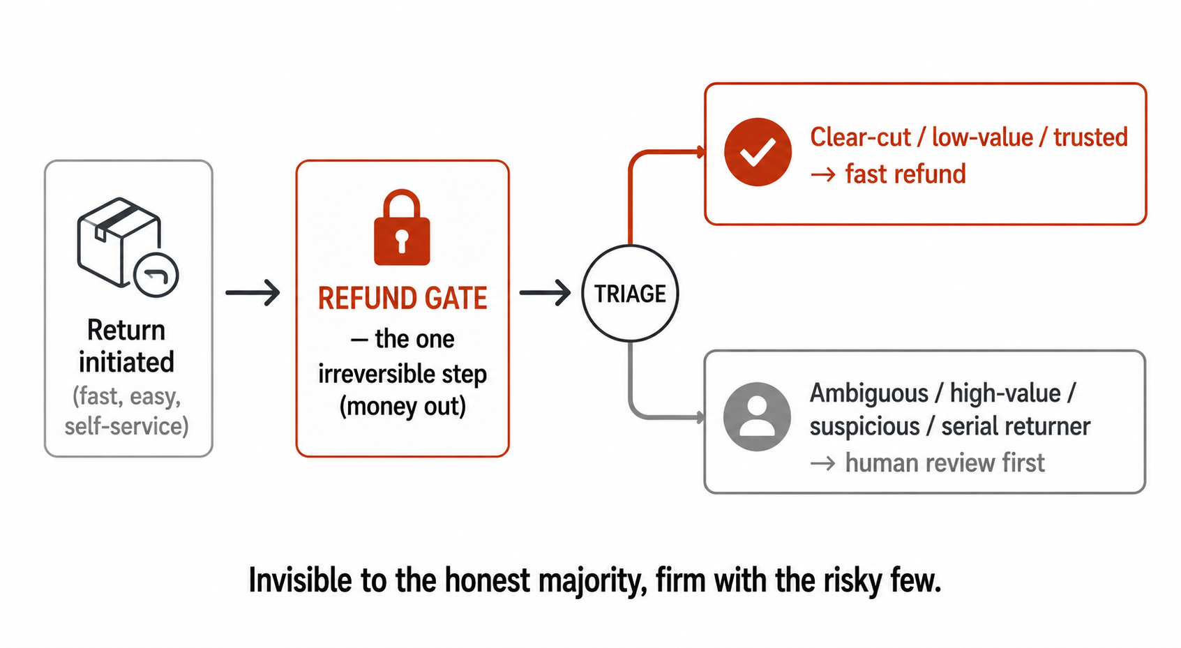 A fast easy return flowing to a single refund gate, then triaged into a fast-refund lane for clear-cut returns and a human-review lane for risky ones.