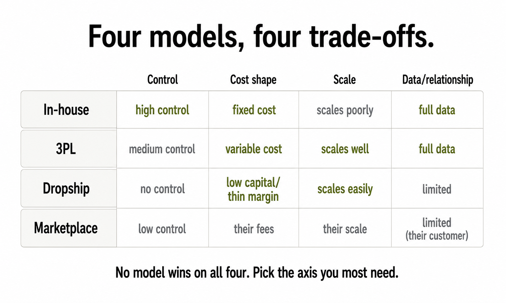 A matrix comparing in-house, 3PL, dropship, and marketplace fulfilment across control, cost shape, scale, and data/relationship, showing no model wins on all four.