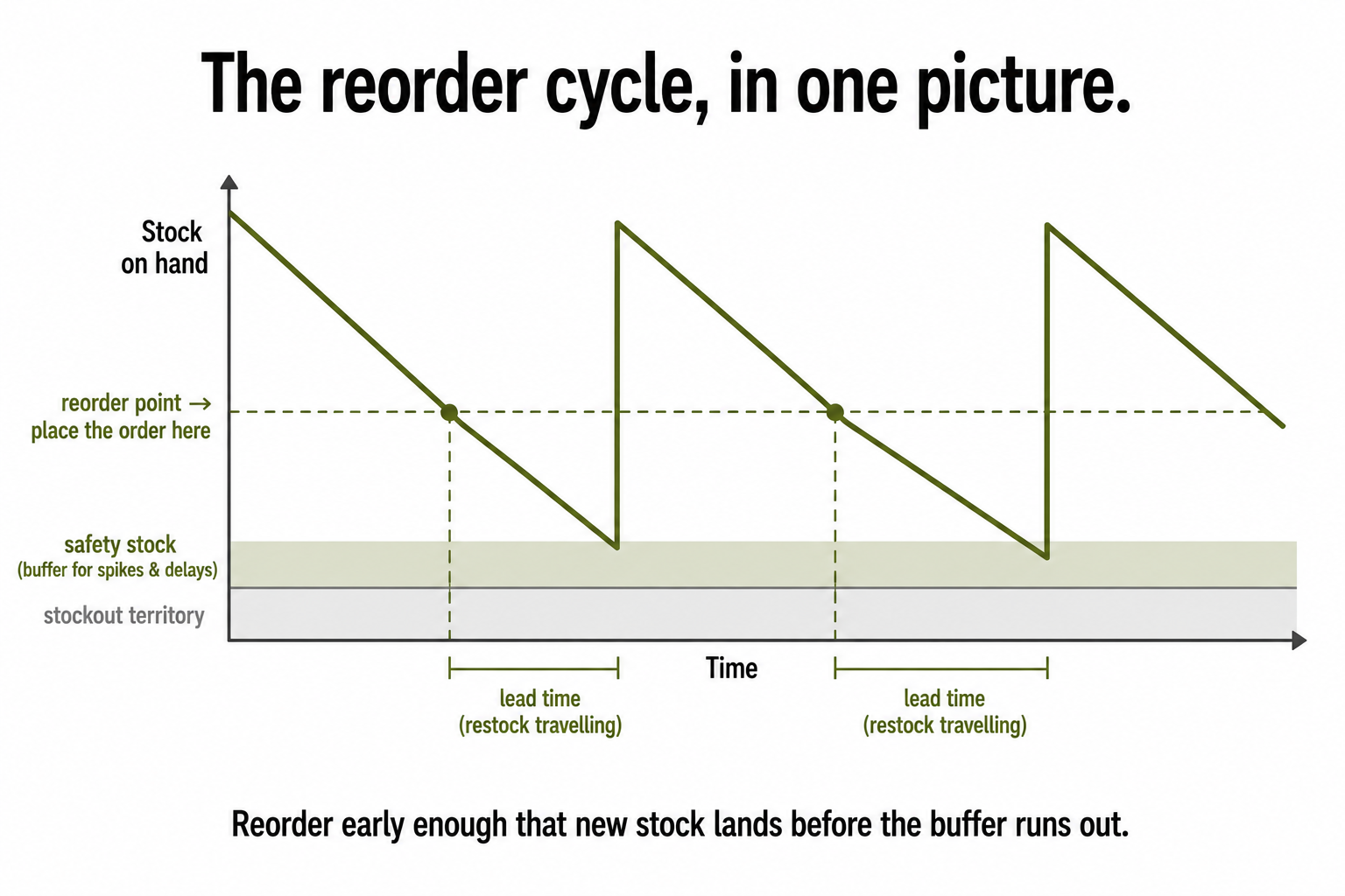 A sawtooth stock-level chart over time showing the reorder point, lead time, safety stock buffer, and the stockout danger zone.