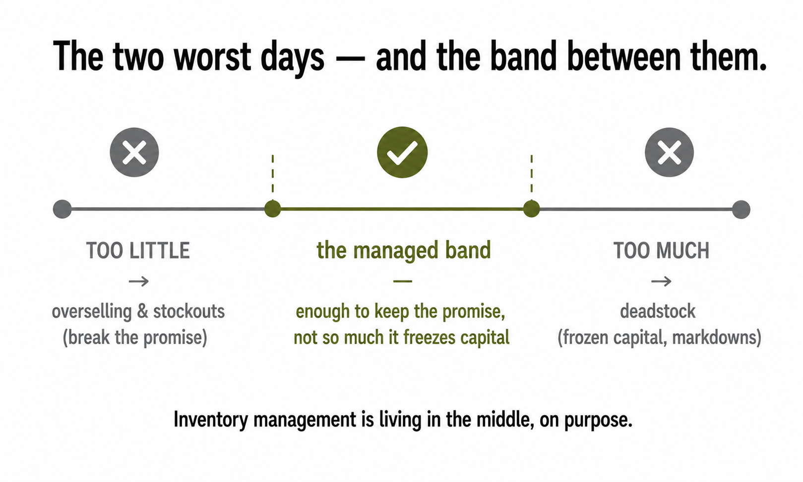 A spectrum from too little stock (overselling, broken promises) through a managed middle band to too much stock (deadstock, frozen capital).