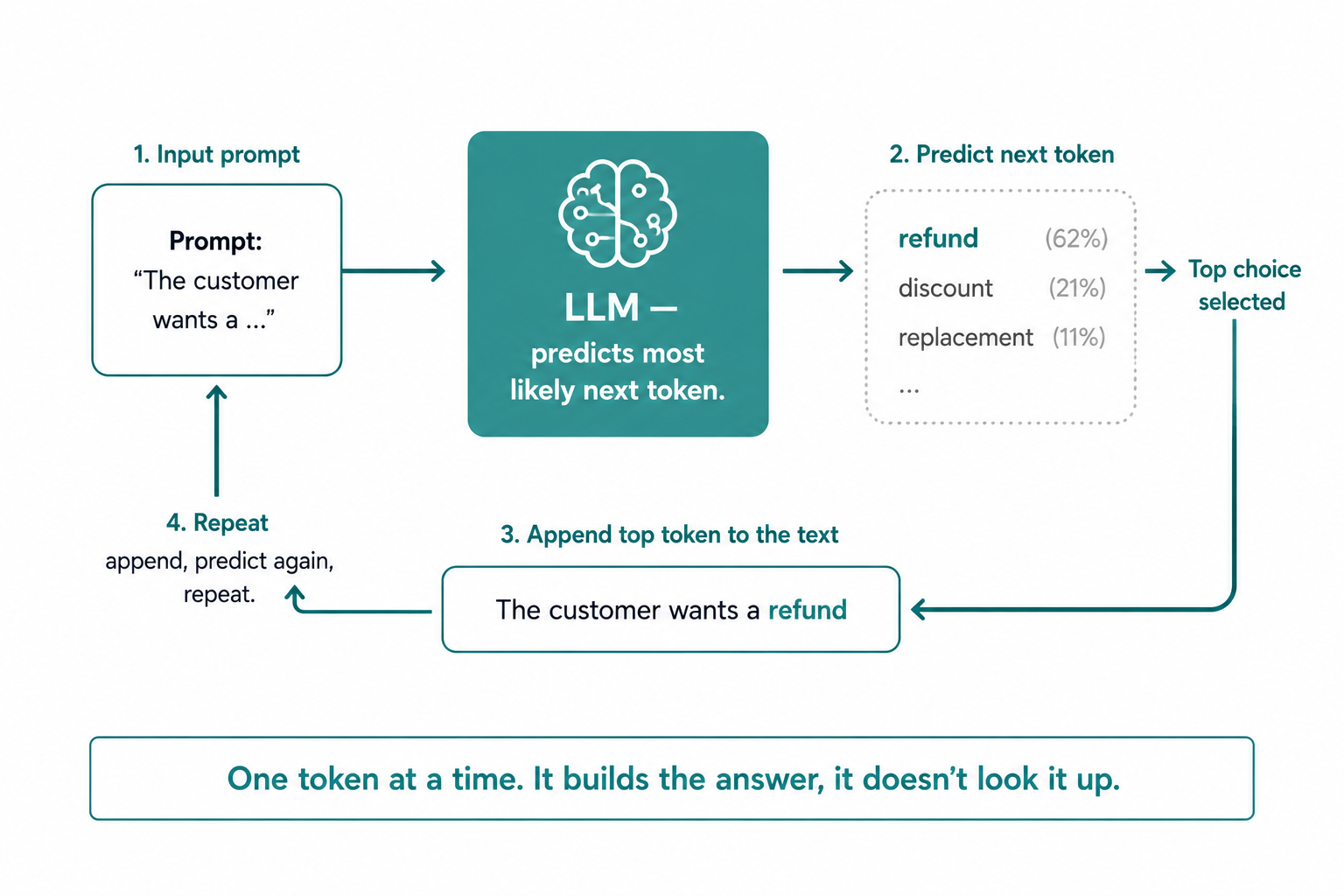 A loop diagram showing an LLM predicting the most likely next token from a prompt, appending it, and repeating, with the note that it builds answers rather than looking them up.