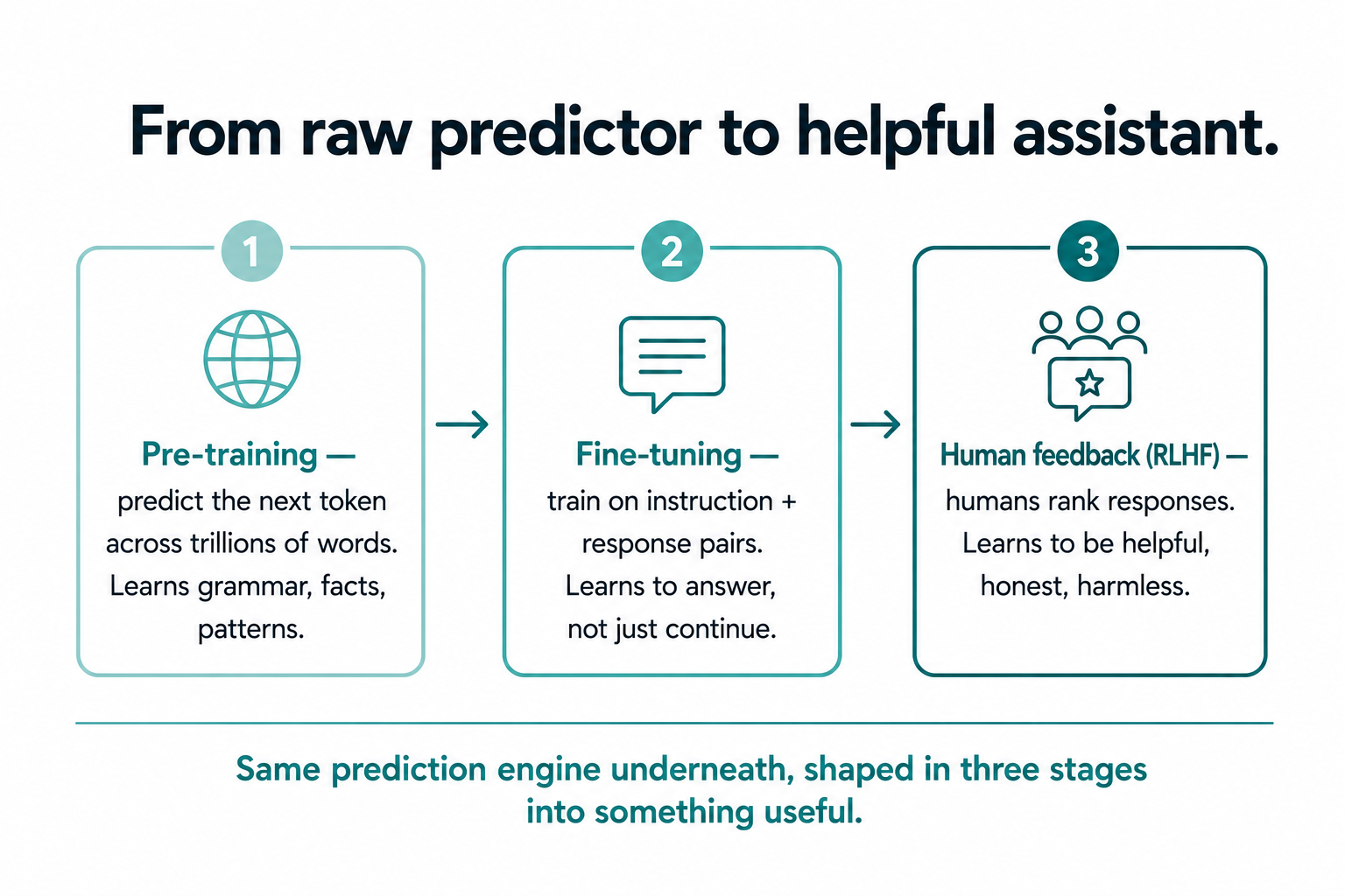 Three stages from raw predictor to helpful assistant: pre-training on next-token prediction, fine-tuning on instructions, and reinforcement learning from human feedback.