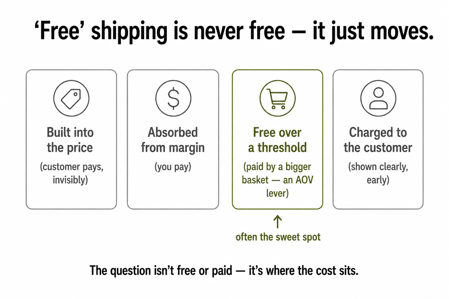 Four places the shipping cost can live (in the price, absorbed from margin, free over a threshold, charged to the customer), with the threshold option highlighted as the sweet spot.