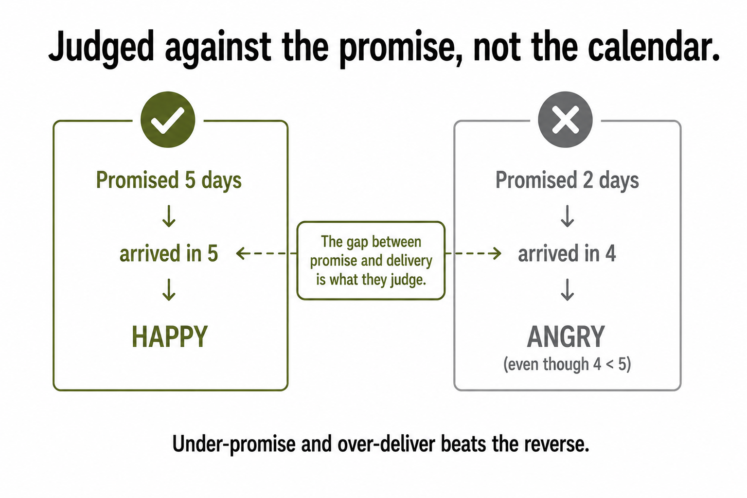 Promised 5 days and arriving in 5 (happy) versus promised 2 days and arriving in 4 (angry), showing delivery is judged against the promise not the calendar.