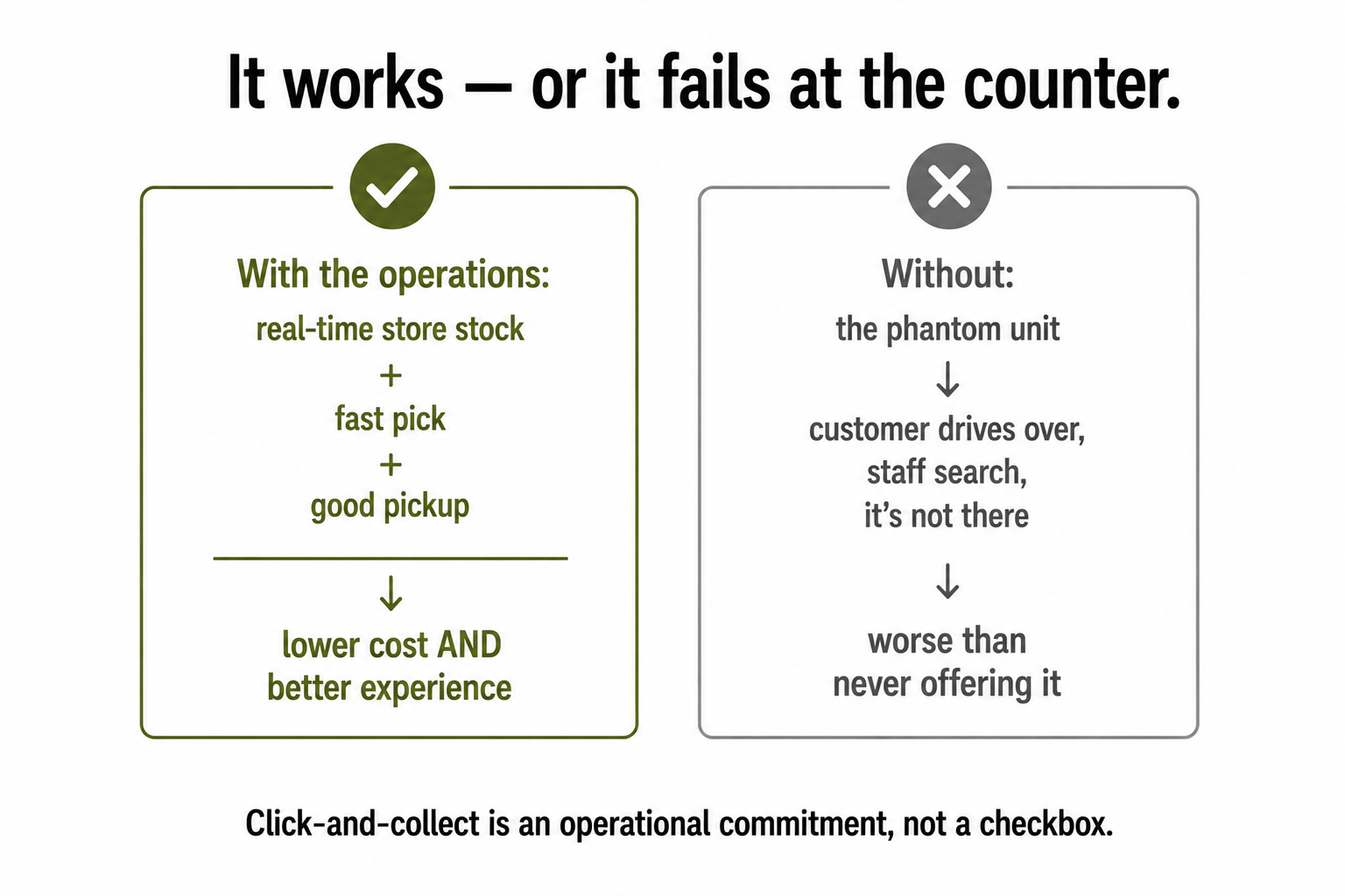 Click-and-collect working (real-time stock, fast pick, good pickup, lower cost and better experience) versus failing (the phantom unit, customer drives over and it's not there).