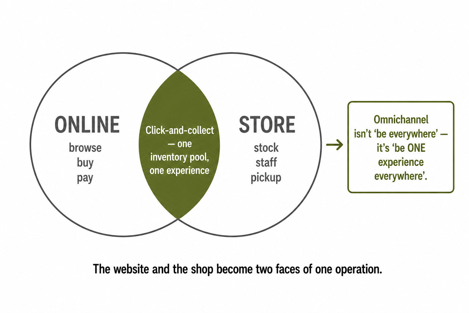Overlapping online and store circles with click-and-collect in the overlap as one inventory pool and one experience, illustrating omnichannel.
