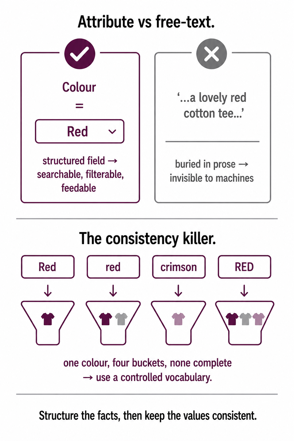 A structured colour attribute (searchable) versus the same fact buried in prose (invisible), plus inconsistent values Red/red/crimson splitting into four broken filter buckets.