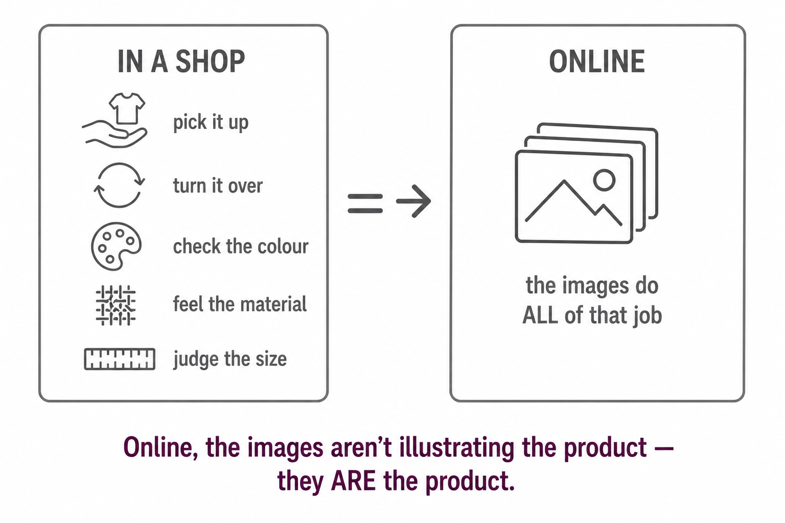 In a shop you pick up and judge a product; online the images do all of that job, so the images are the product.