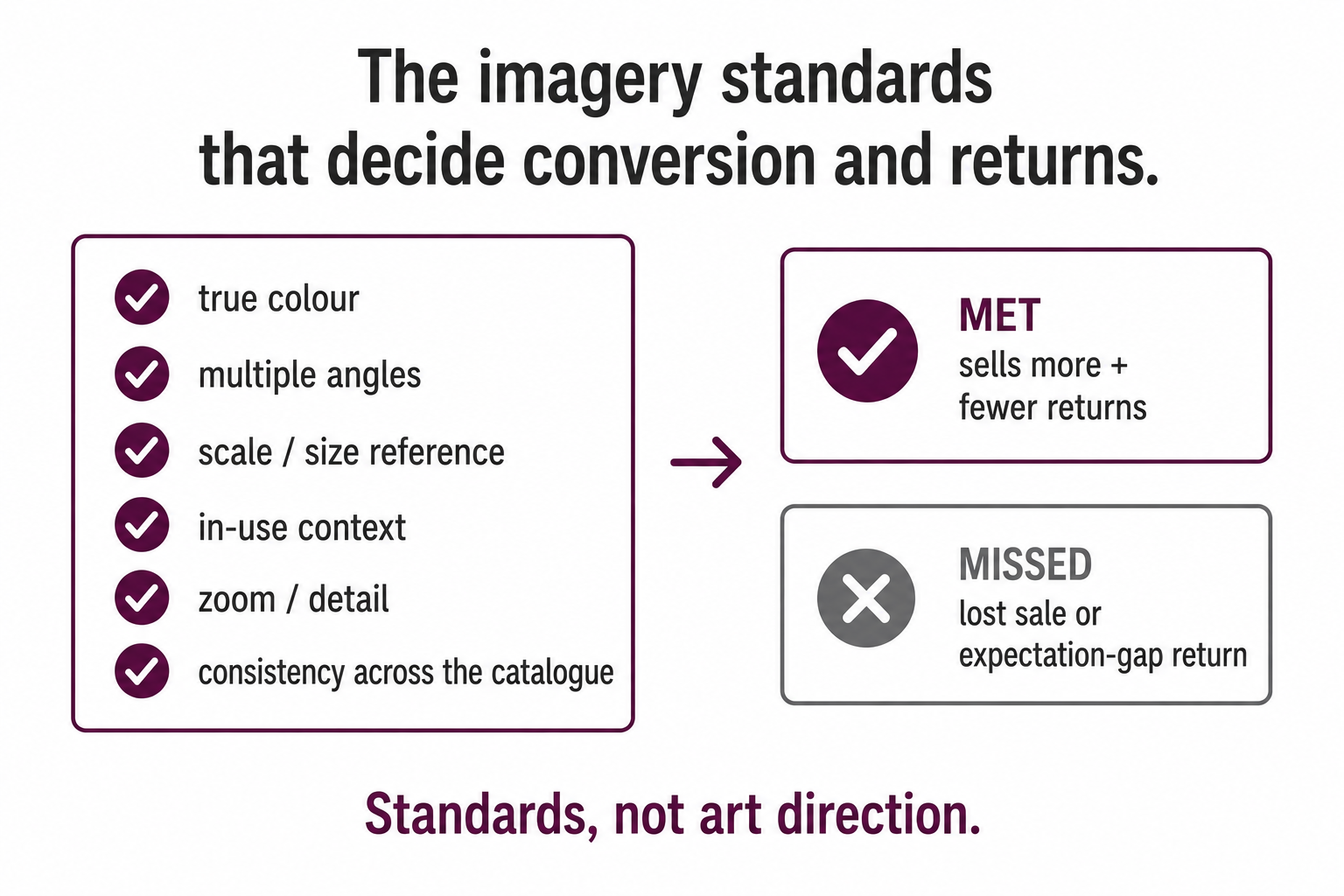 A checklist of imagery standards (true colour, multiple angles, scale, context, zoom, consistency) leading to more sales and fewer returns when met.