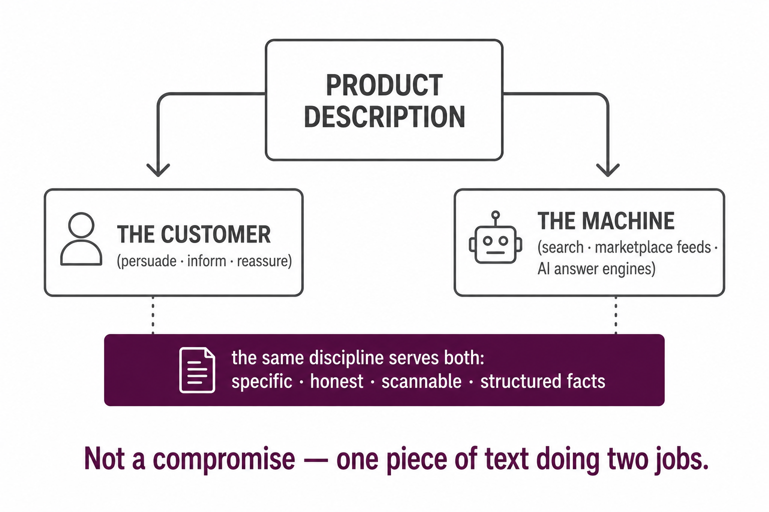 One product description serving two audiences, the customer (persuade, inform, reassure) and the machine (search, feeds, AI answer engines), with one shared discipline.