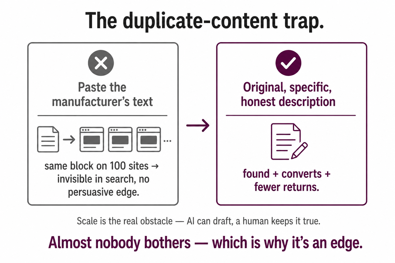 Pasting the manufacturer's text (same on a hundred sites, invisible) versus an original honest description (found, converts, fewer returns).