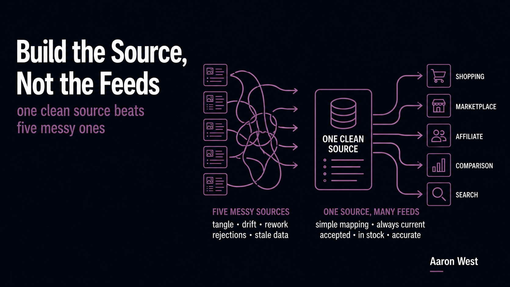 Product Feeds for Every Channel: Why One Clean Source Beats Five Messy Ones