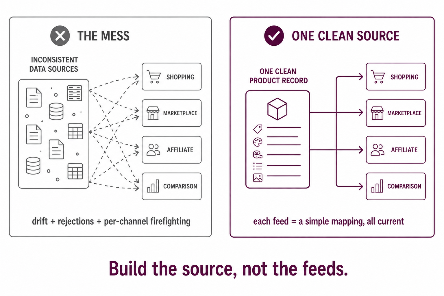 Multiple channels pulling from scattered inconsistent data (drift and rejections) versus one clean source mapping cleanly to each channel feed.