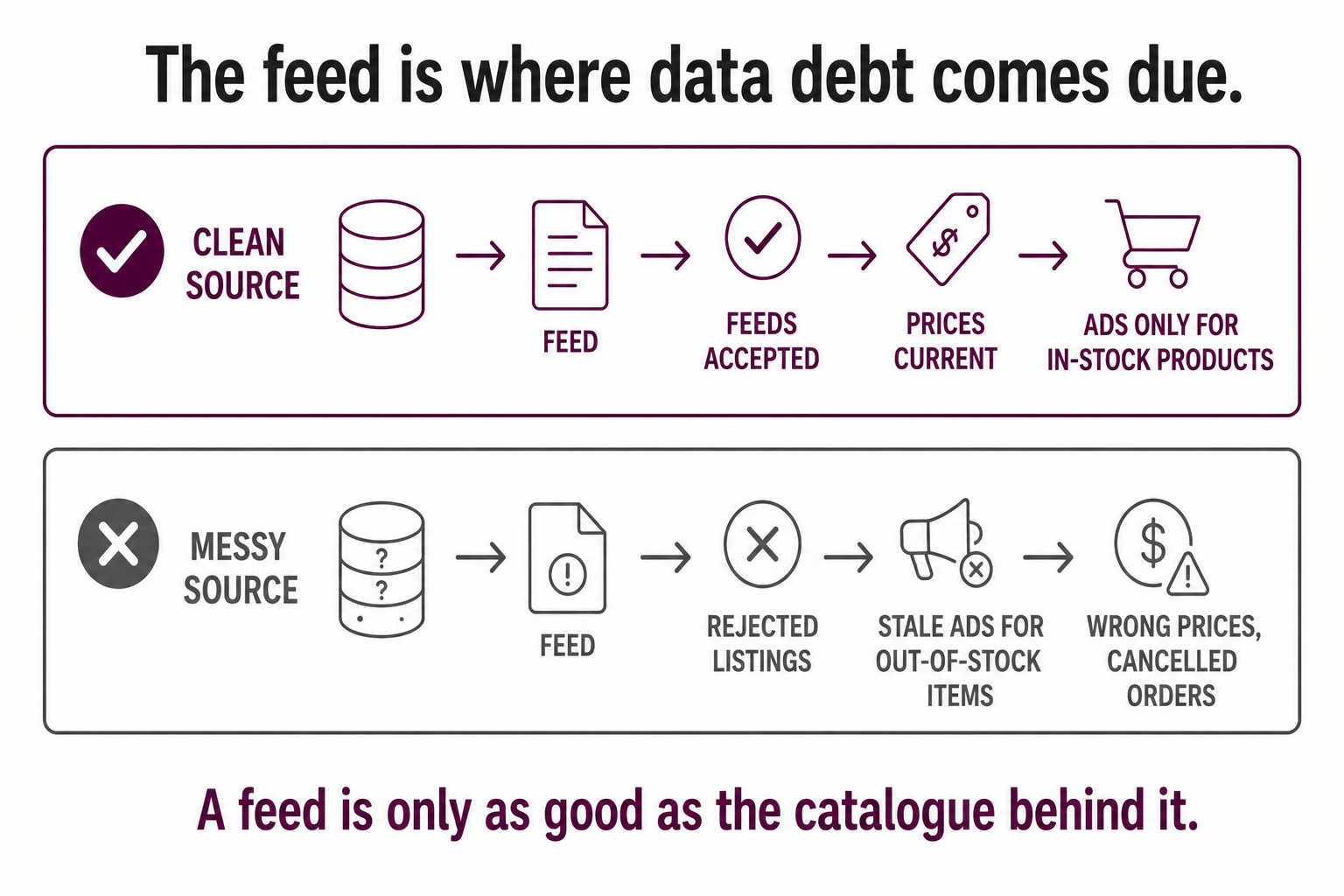 A clean source producing accepted, current feeds versus a messy source producing rejected listings, stale ads, and wrong prices.