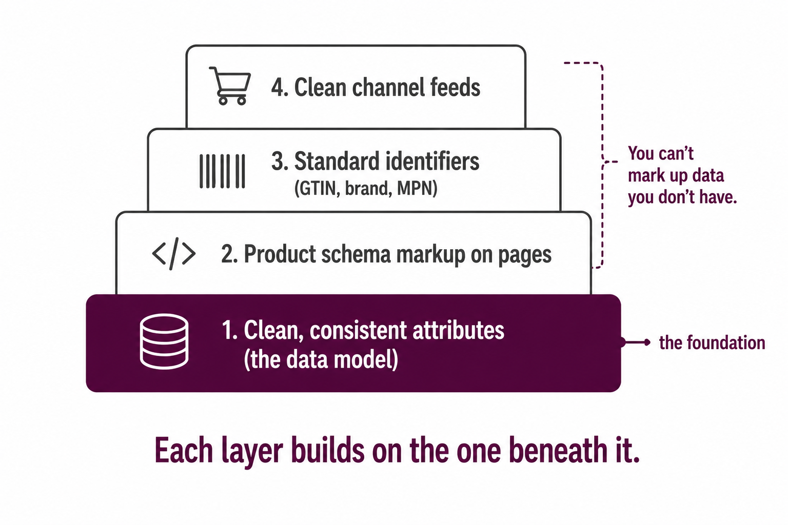 A four-layer stack from clean attributes up through schema markup, standard identifiers, and clean feeds, all resting on the data foundation.